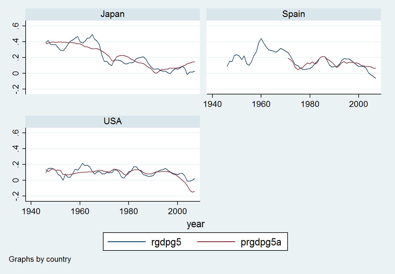 The Relative Price of Housing and Subsequent GDP growth in 17 Developed Countries