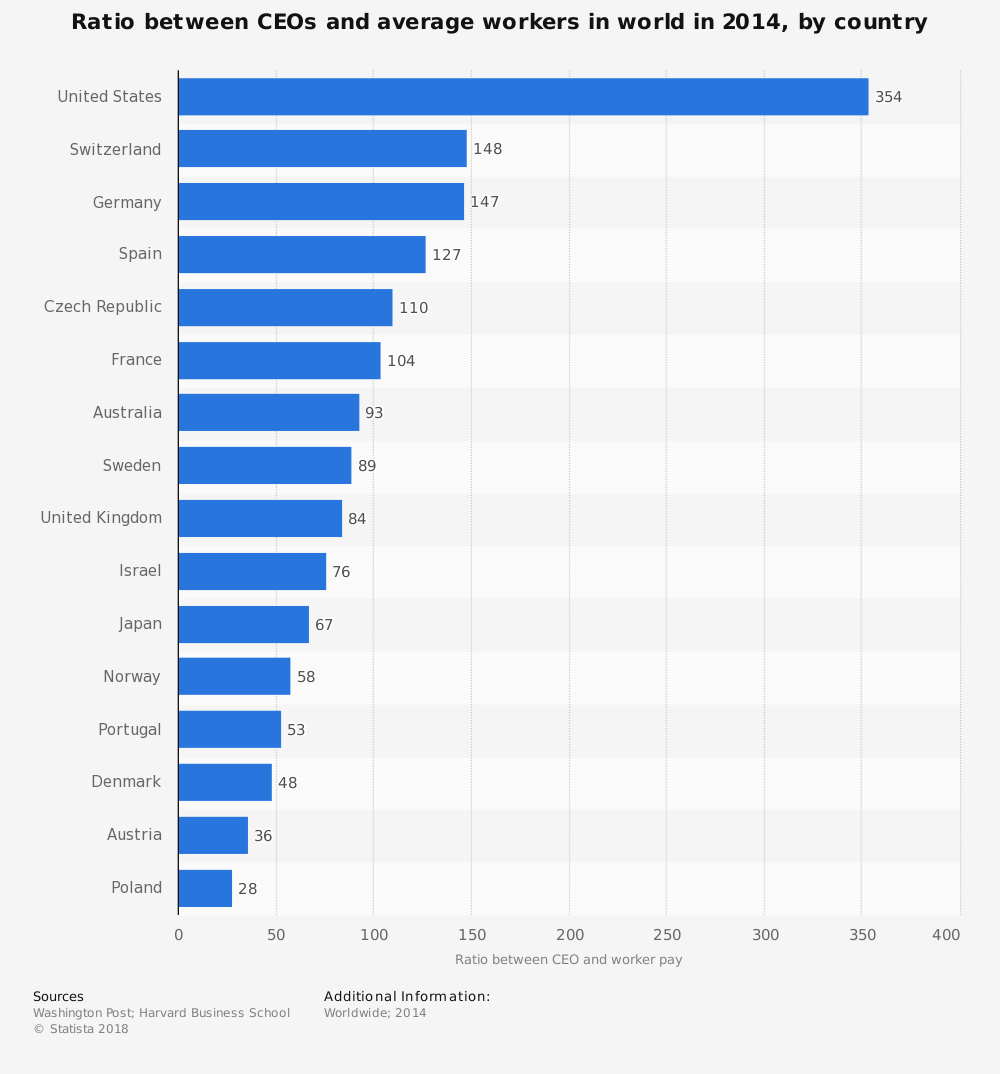 Ratio between CEOs and average workers in world by country