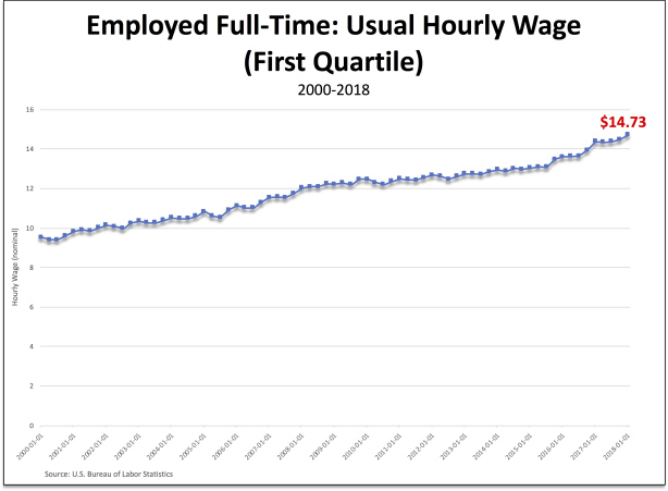 Capitalism doesn’t provide decent-paying jobs