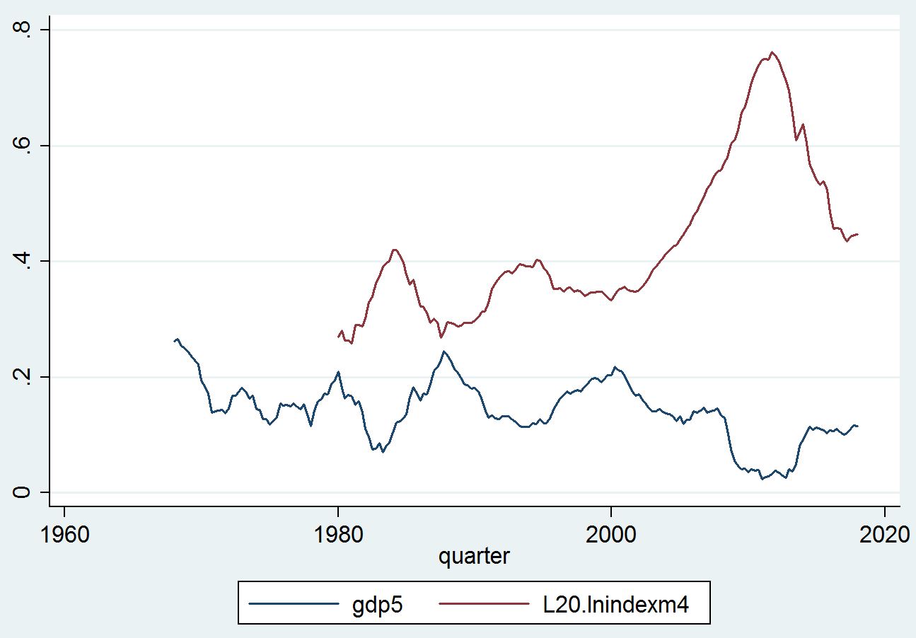 The Relative Price of Housing and Subsequent GDP growth in the USA