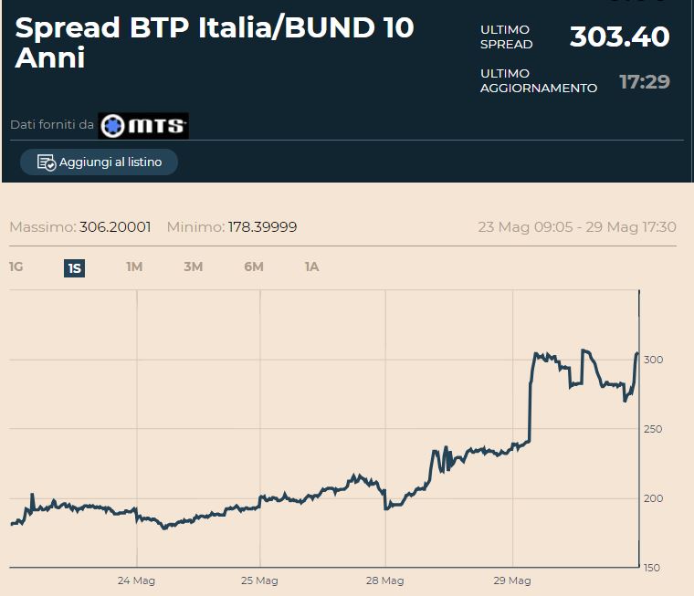 Investors Not Pleased With Italian Politicians