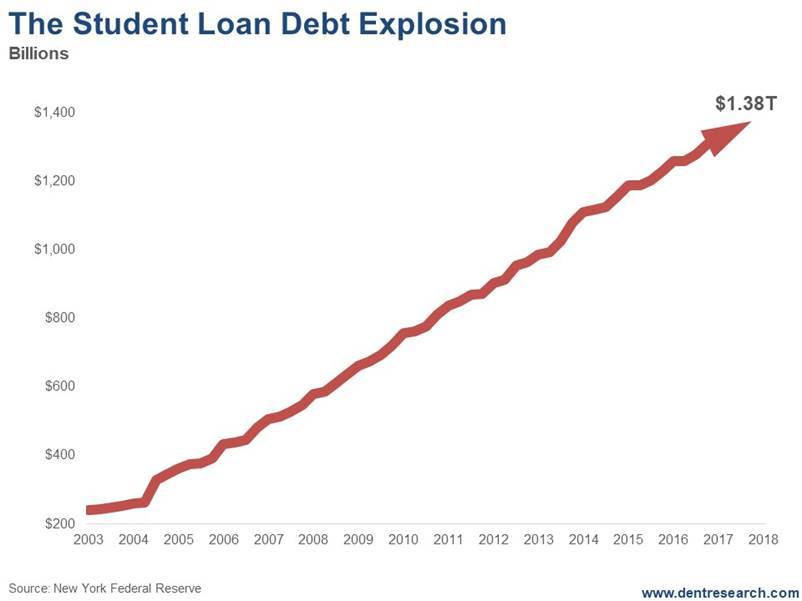 US student loan debt explosion