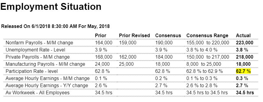 Employment, Construction spending