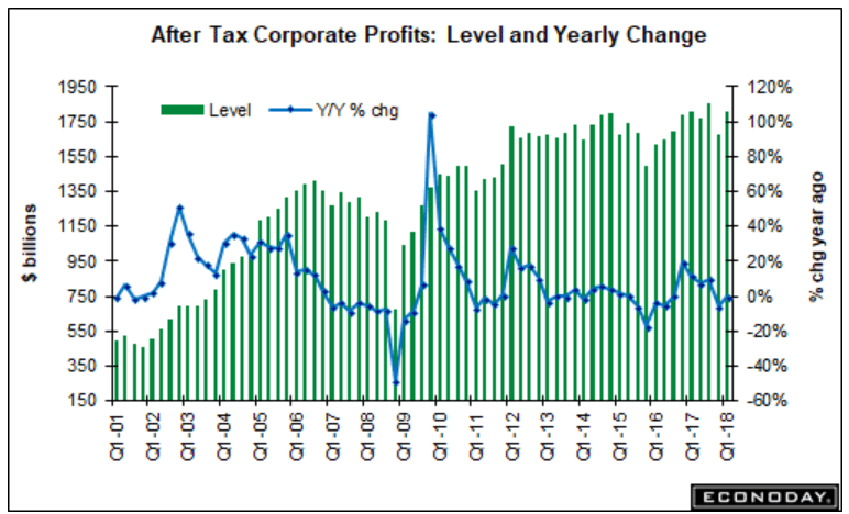 Personal income and outlays, Corporate profits, Trade, Bank lending, Corporate debt