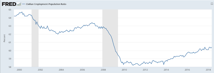 Employment, Construction spending