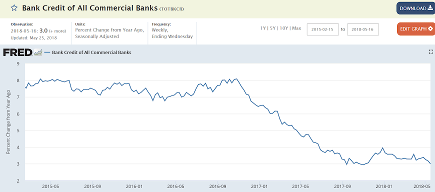 Personal income and outlays, Corporate profits, Trade, Bank lending, Corporate debt