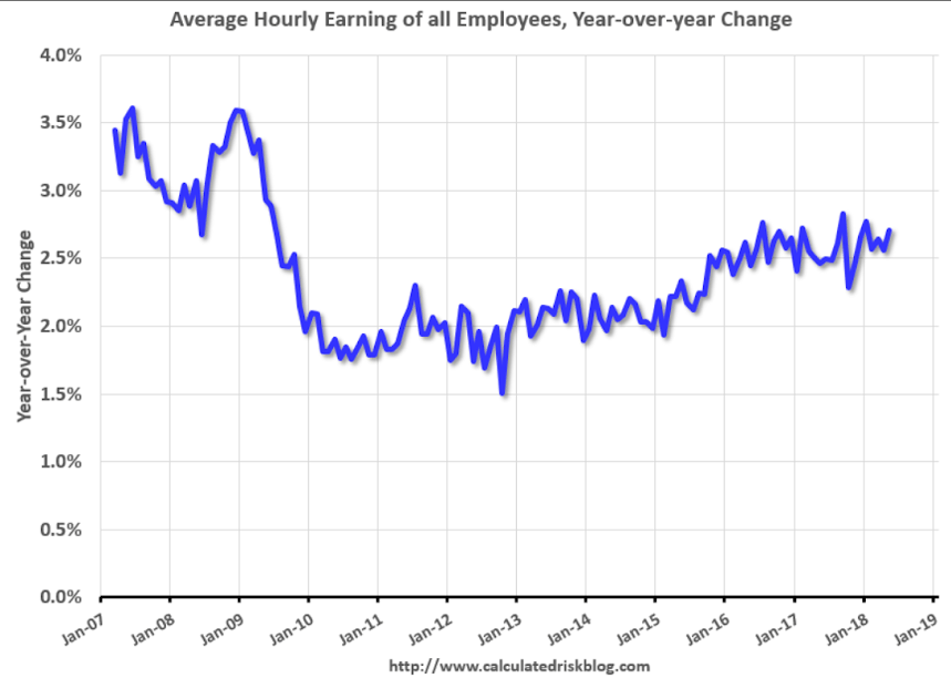 Employment, Construction spending