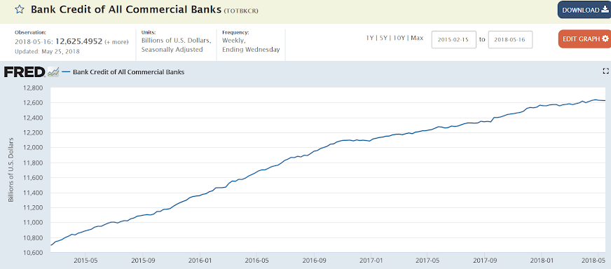 Personal income and outlays, Corporate profits, Trade, Bank lending, Corporate debt