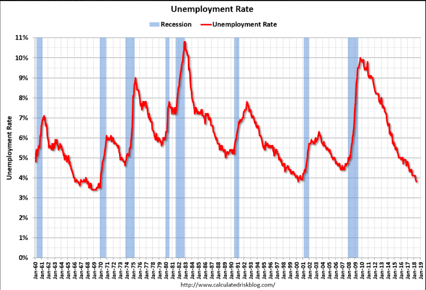 Employment, Construction spending