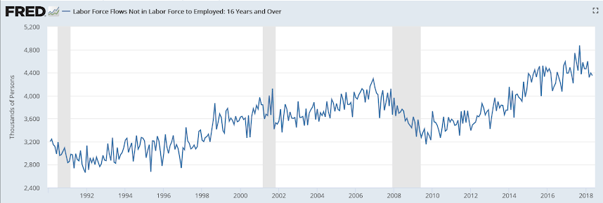 Employment, Construction spending