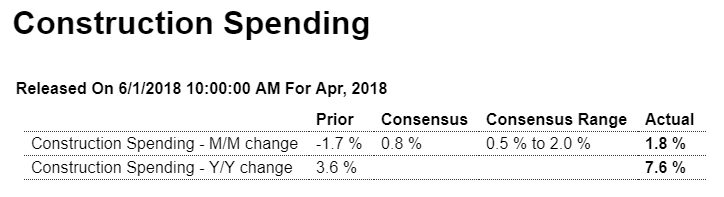 Employment, Construction spending