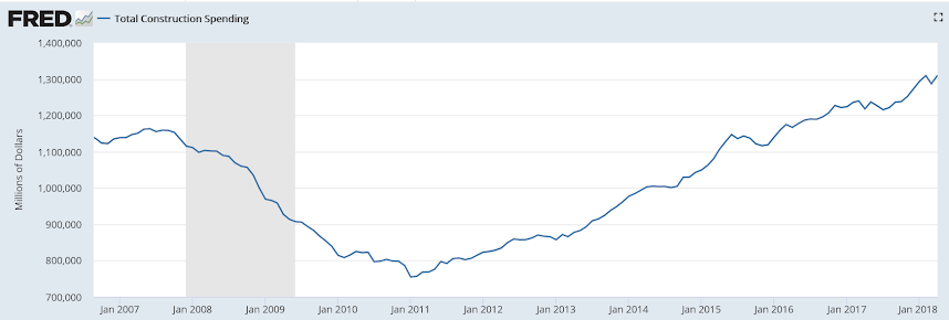 Employment, Construction spending