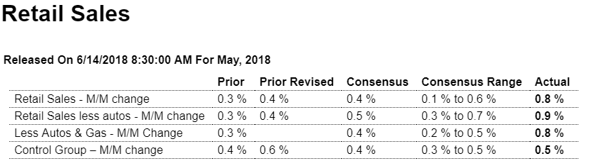 Jobless claims, Retail sales, Bank lending, Fed comments