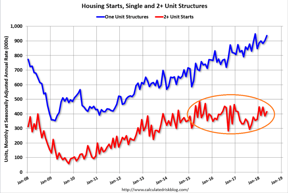 Housing starts, Redbook retail sales, Euro current account