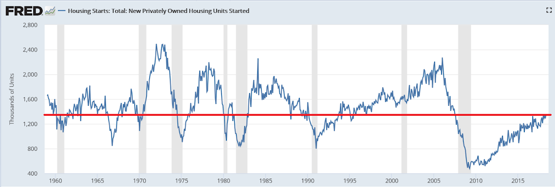 Housing starts, Redbook retail sales, Euro current account