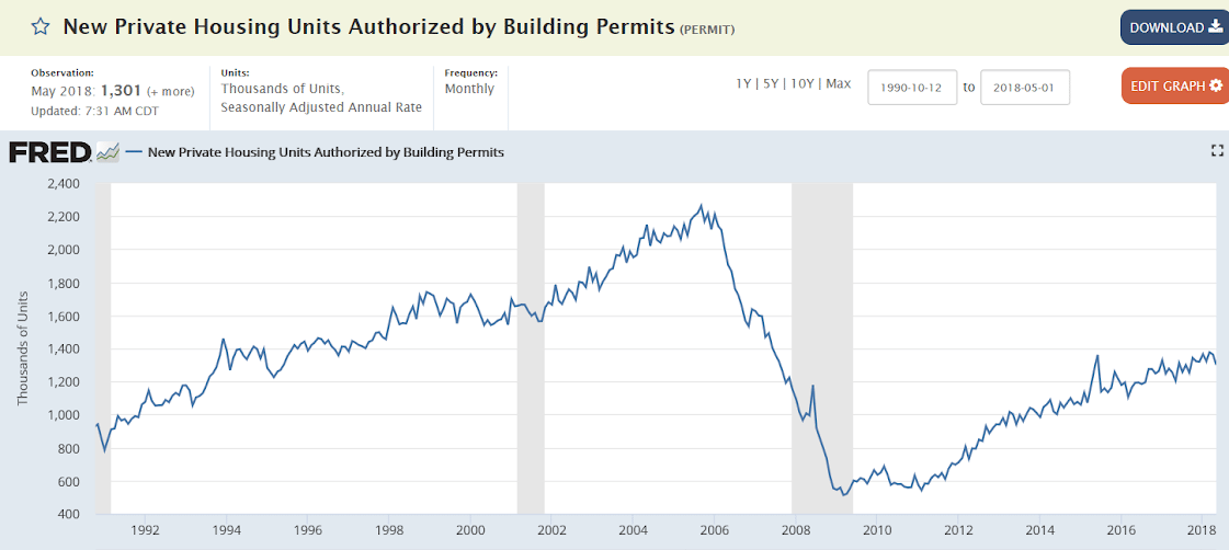 Housing starts, Redbook retail sales, Euro current account