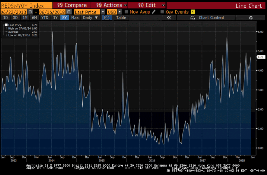 Housing starts, Redbook retail sales, Euro current account