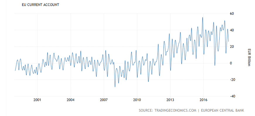 Housing starts, Redbook retail sales, Euro current account