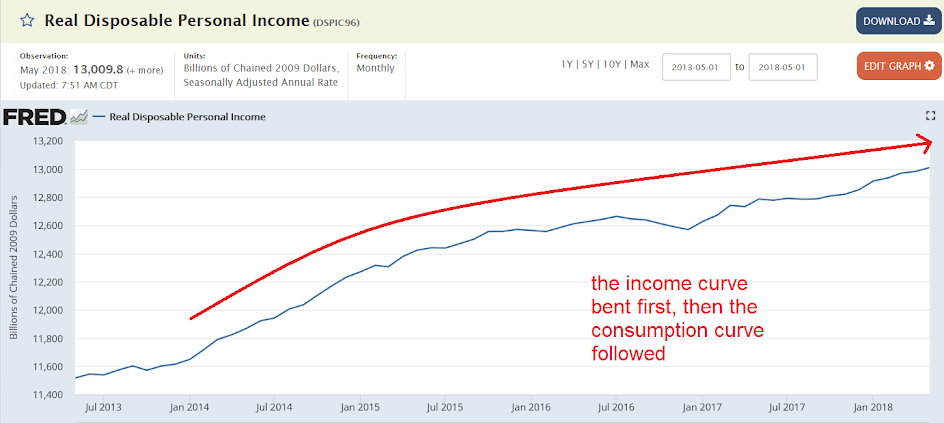Gross domestic income, Personal income and spending