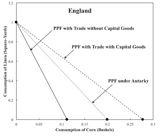A Country Worse Off With Trade In Capital Goods