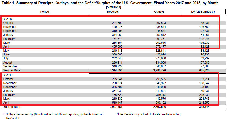 Let’s Talk About that “Rapidly” Falling Deficit