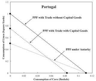 A Country Worse Off With Trade In Capital Goods
