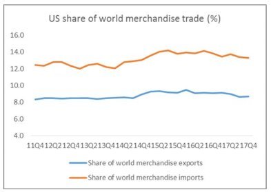 Has Donald Trump already changed US trade?