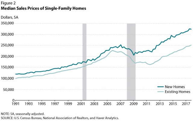 Further comments about the state of the housing market