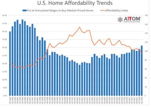 Gimme shelter update: housing purchase affordability