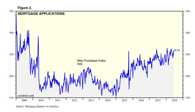 Further comments about the state of the housing market