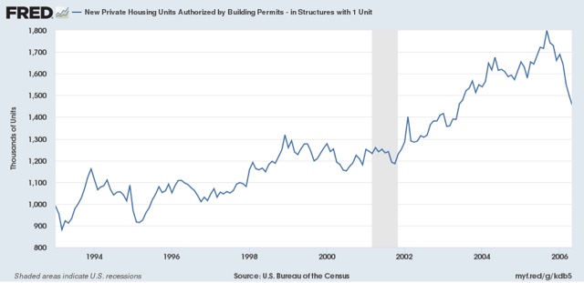 Preponderance of evidence from poor housing permits points to slowdown in GDP