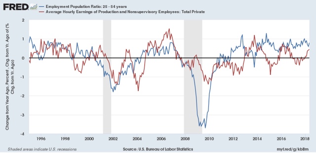 Prime age employment participation and wages: not so clear a relationship