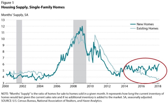 Further comments about the state of the housing market