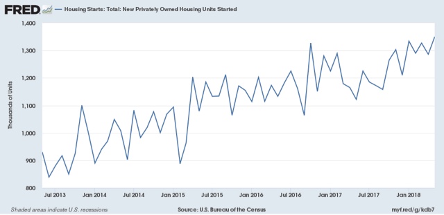 Preponderance of evidence from poor housing permits points to slowdown in GDP