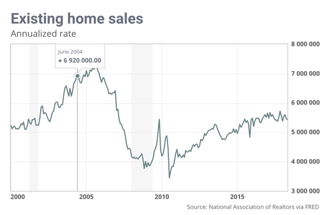 Further comments about the state of the housing market