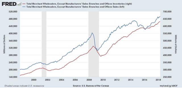 Update: wholesalers’ sales and inventories — it’s all good