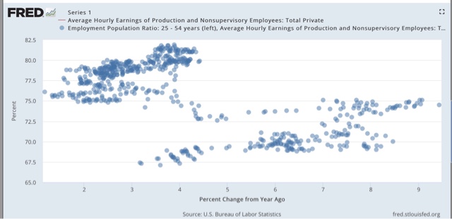 Prime age employment participation and wages: not so clear a relationship