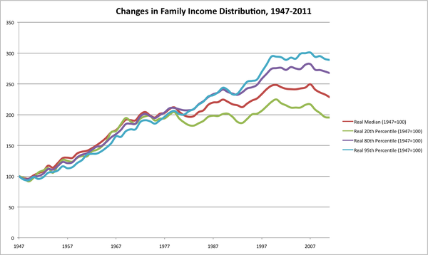 Long-term trends in U.S. income distribution – 2 graphs