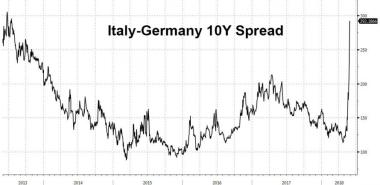 Italy — shows why the euro has to be abandoned if Europe is to be saved