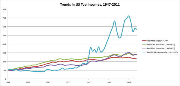 Long-term trends in U.S. income distribution – 2 graphs