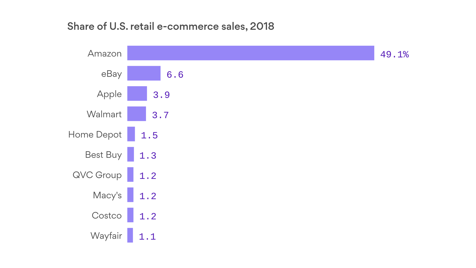 Marisa Fernandez — Amazon leaves retail competitors in the dust, claims 50% of U.S. e-commerce market