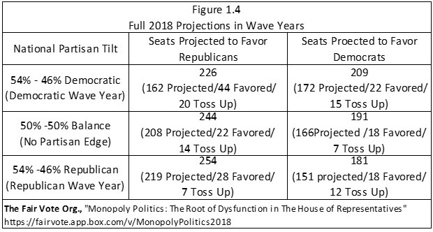 86% of the 2018 Congressional Election Already Determined