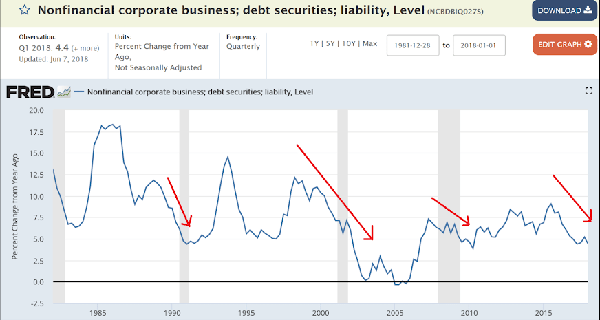 CPI, EM export growth, Corporate debt growth, QE