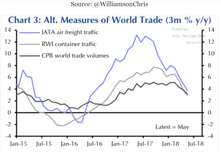 GDP, World trade