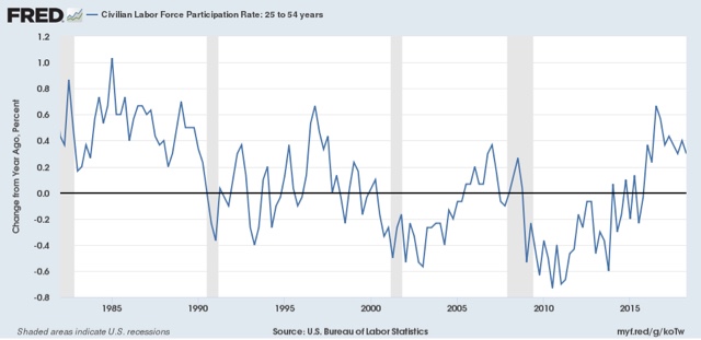 A business cycle theory of labor force participation and wage growth