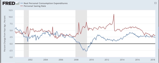 May personal spending returns to typical late cycle pattern