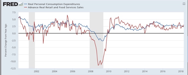 May personal spending returns to typical late cycle pattern