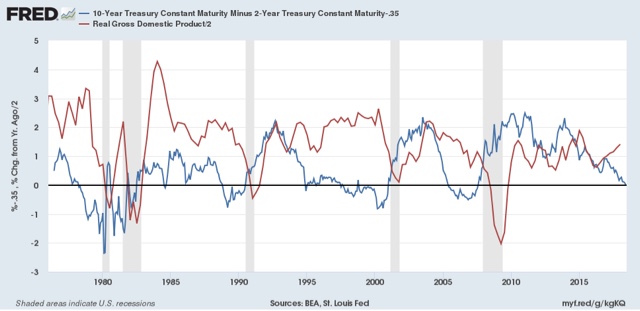 The yield curve is already signaling a slowdown