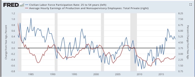 A business cycle theory of labor force participation and wage growth