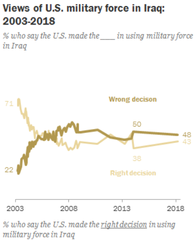 Bombing for Votes: Public opinion shifts during the Iraq war and implications for future conflicts